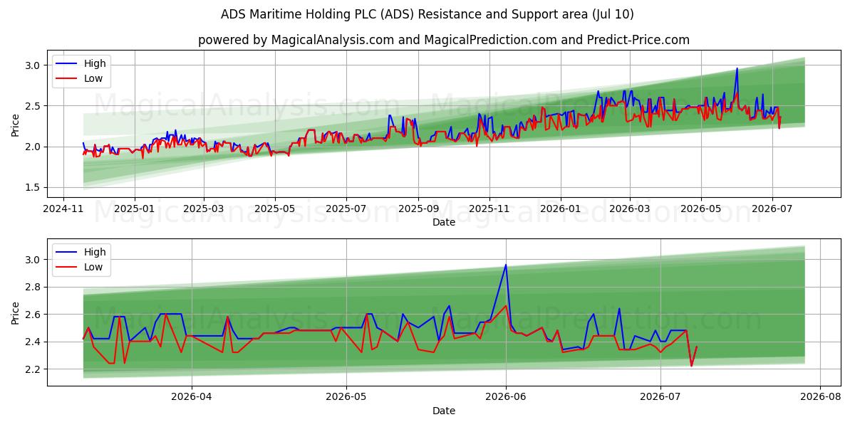  ADS Maritime Holding PLC (ADS) Support and Resistance area (09 Jul) 