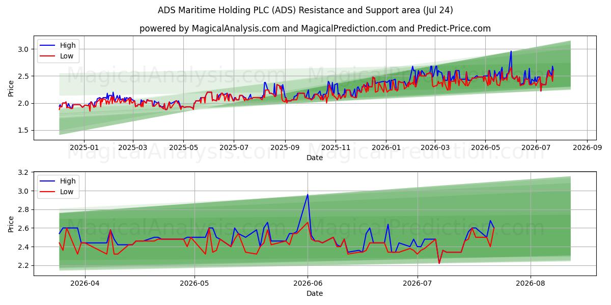  ADS Maritime Holding PLC (ADS) Support and Resistance area (23 Jul) 