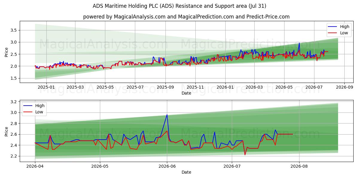  ADS Maritime Holding PLC (ADS) Support and Resistance area (30 Jul) 