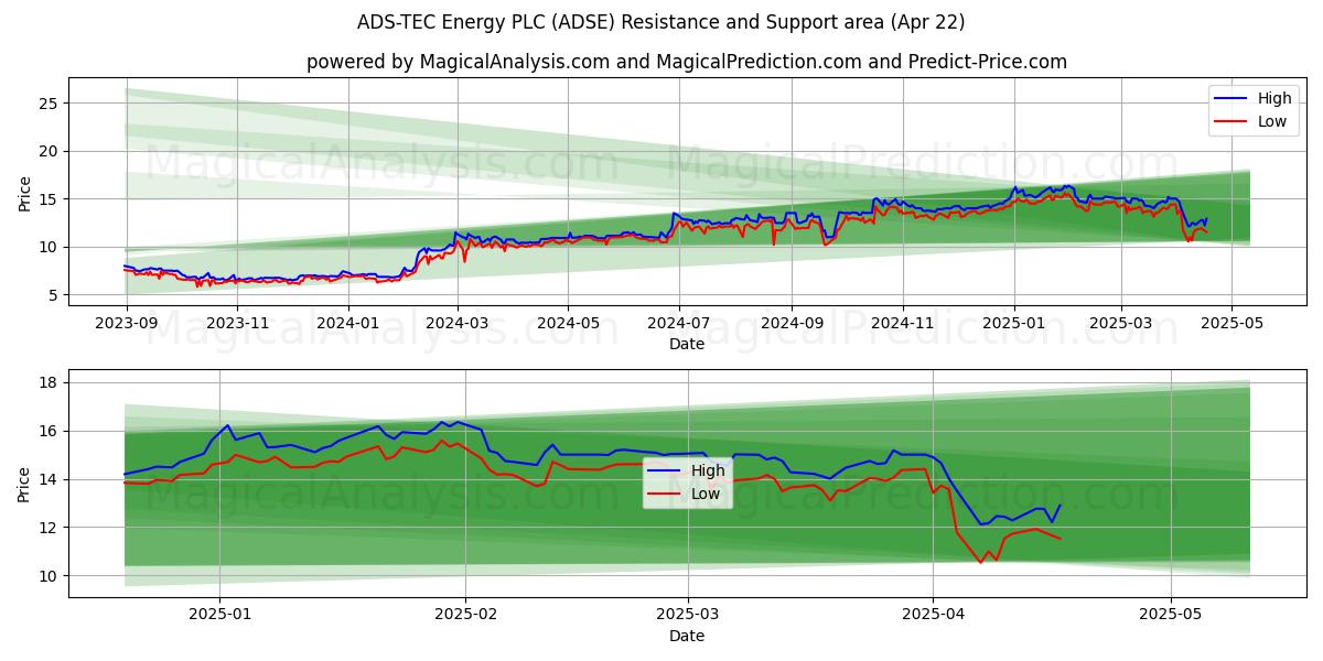  ADS-TEC Energy PLC (ADSE) Support and Resistance area (22 Apr) 