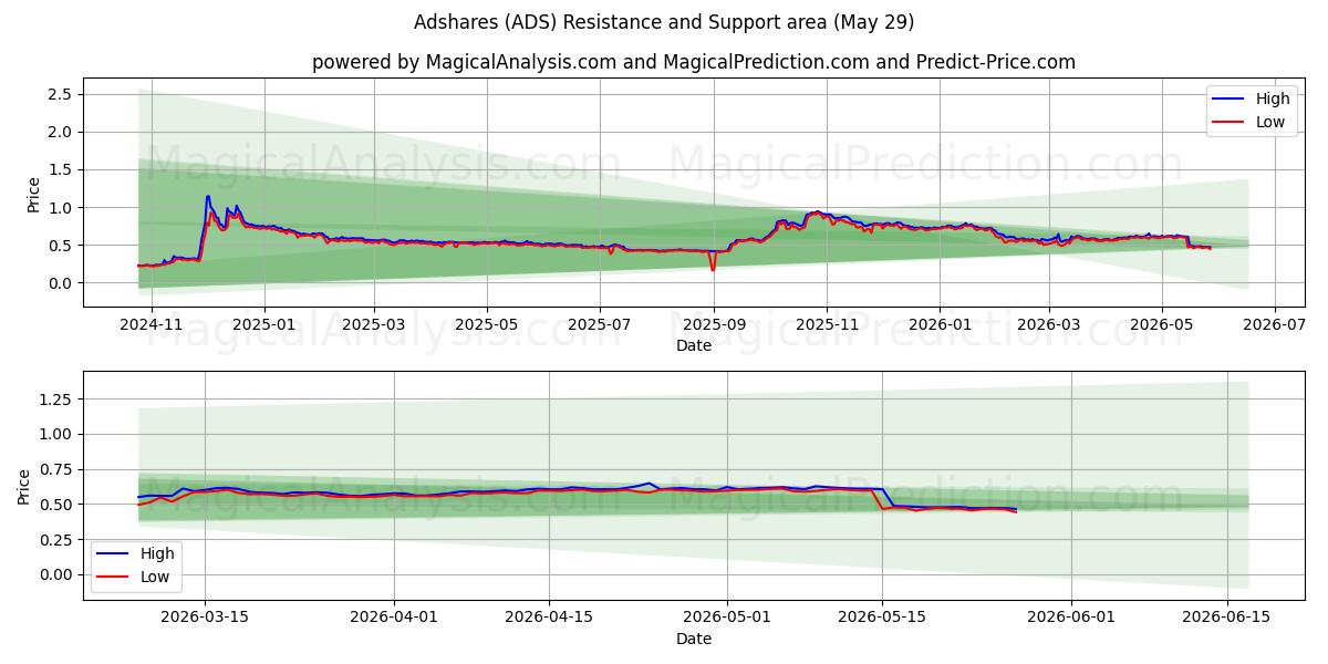 Adshares (ADS) Support and Resistance area (28 May) 