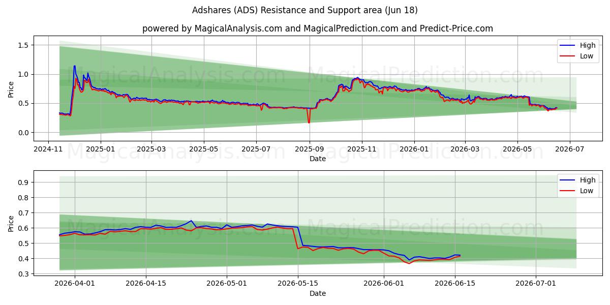  광고 공유 (ADS) Support and Resistance area (17 Jun) 