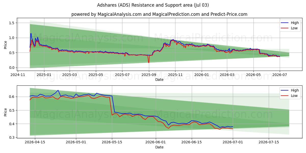  Compartir anuncios (ADS) Support and Resistance area (02 Jul) 