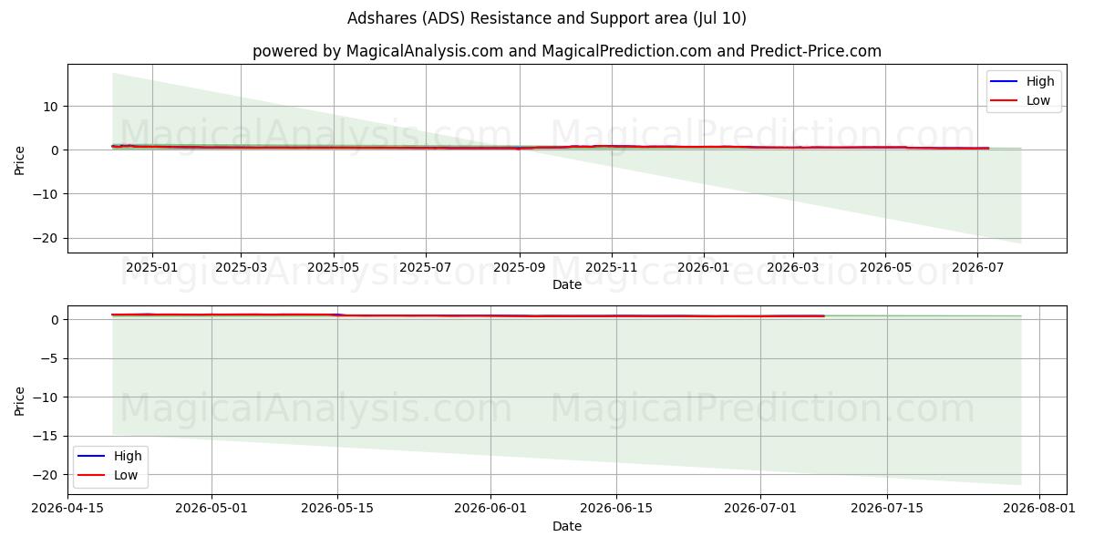  광고 공유 (ADS) Support and Resistance area (09 Jul) 
