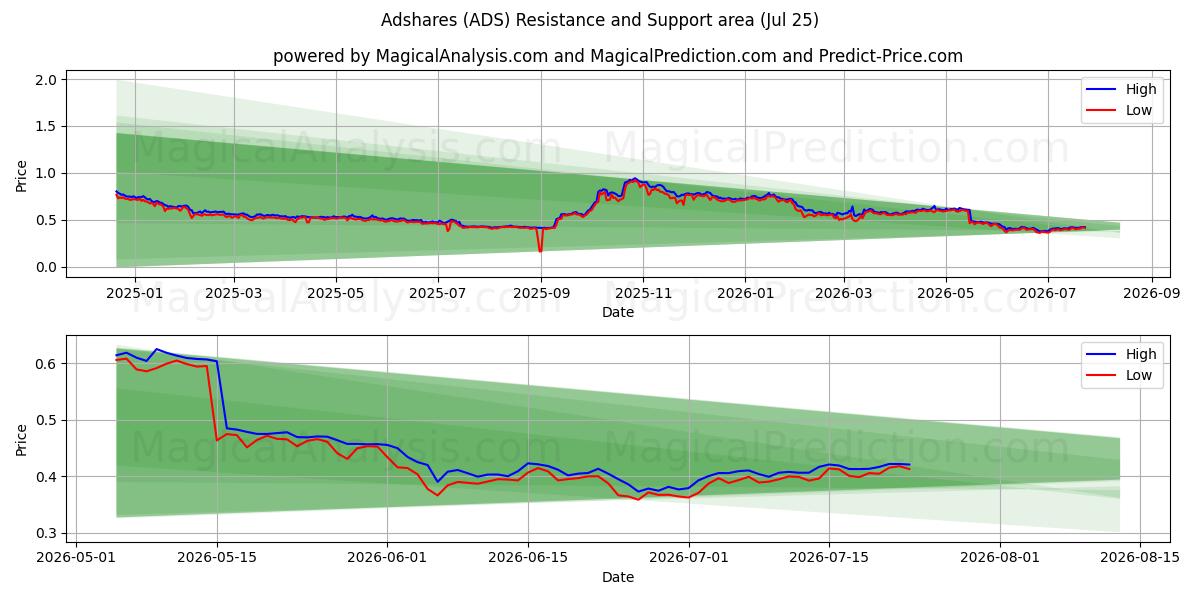  Partages de publicités (ADS) Support and Resistance area (24 Jul) 