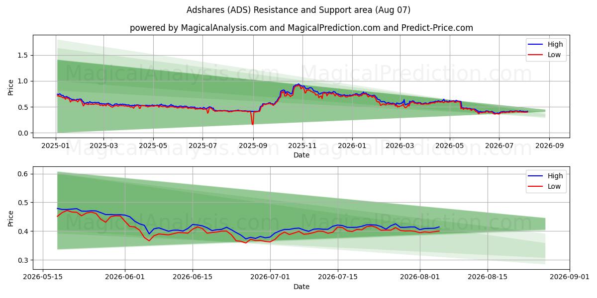  Adshares (ADS) Support and Resistance area (06 Aug) 