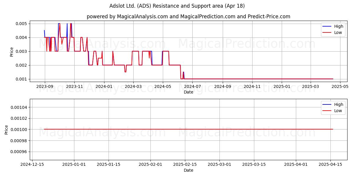  Adslot Ltd. (ADS) Support and Resistance area (18 Apr) 
