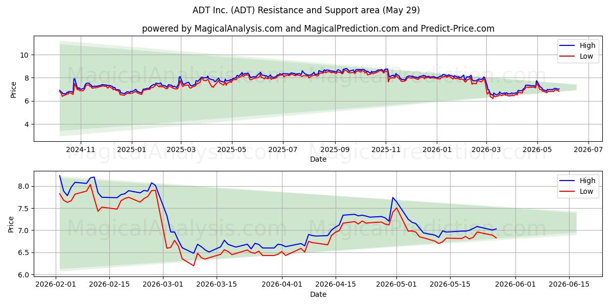  ADT Inc. (ADT) Support and Resistance area (28 May) 