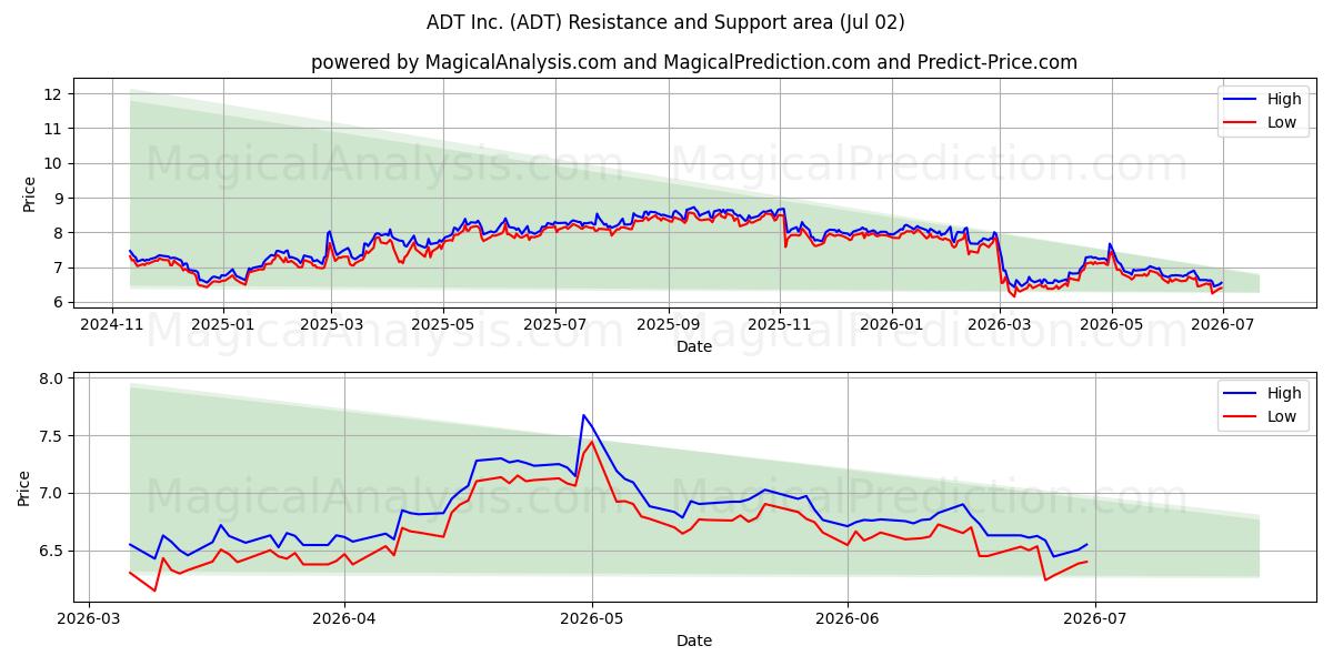  ADT Inc. (ADT) Support and Resistance area (01 Jul) 