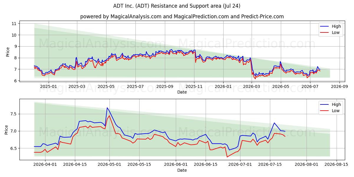  ADT Inc. (ADT) Support and Resistance area (23 Jul) 