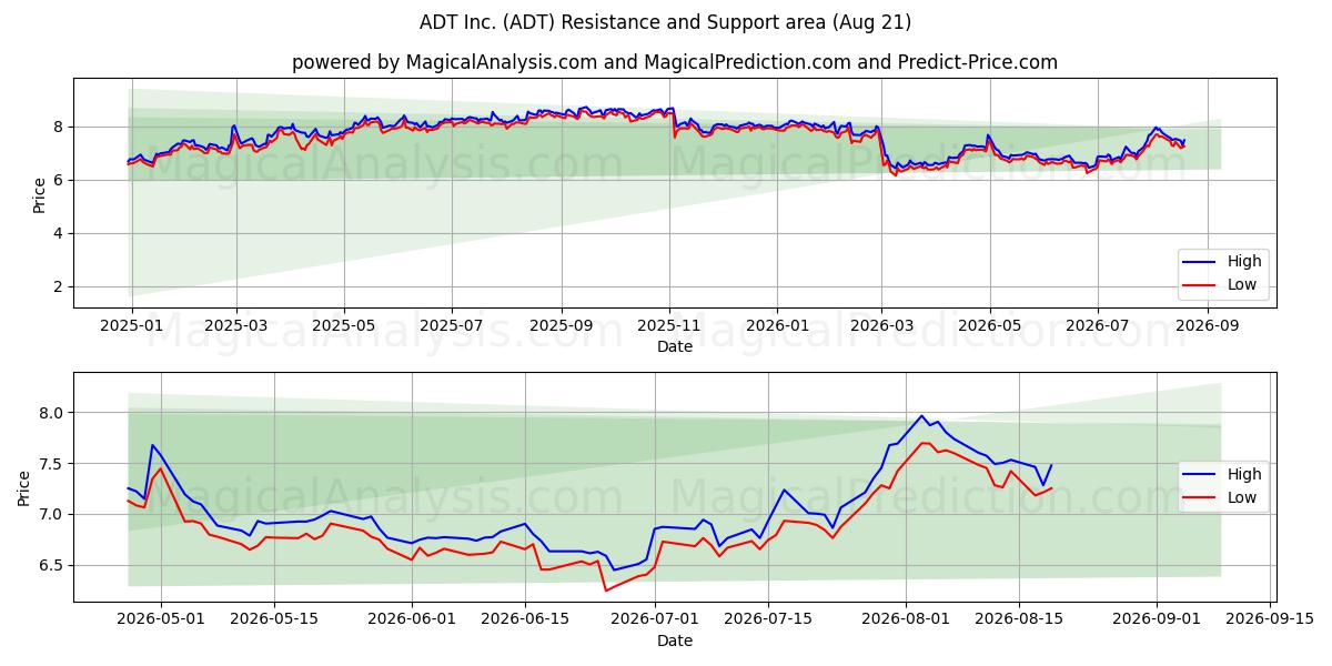  ADT Inc. (ADT) Support and Resistance area (13 Aug) 