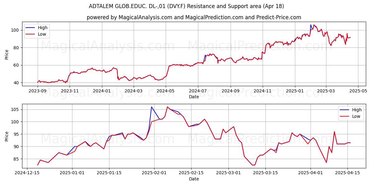  ADTALEM GLOB.EDUC. DL-,01 (DVY.F) Support and Resistance area (18 Apr) 