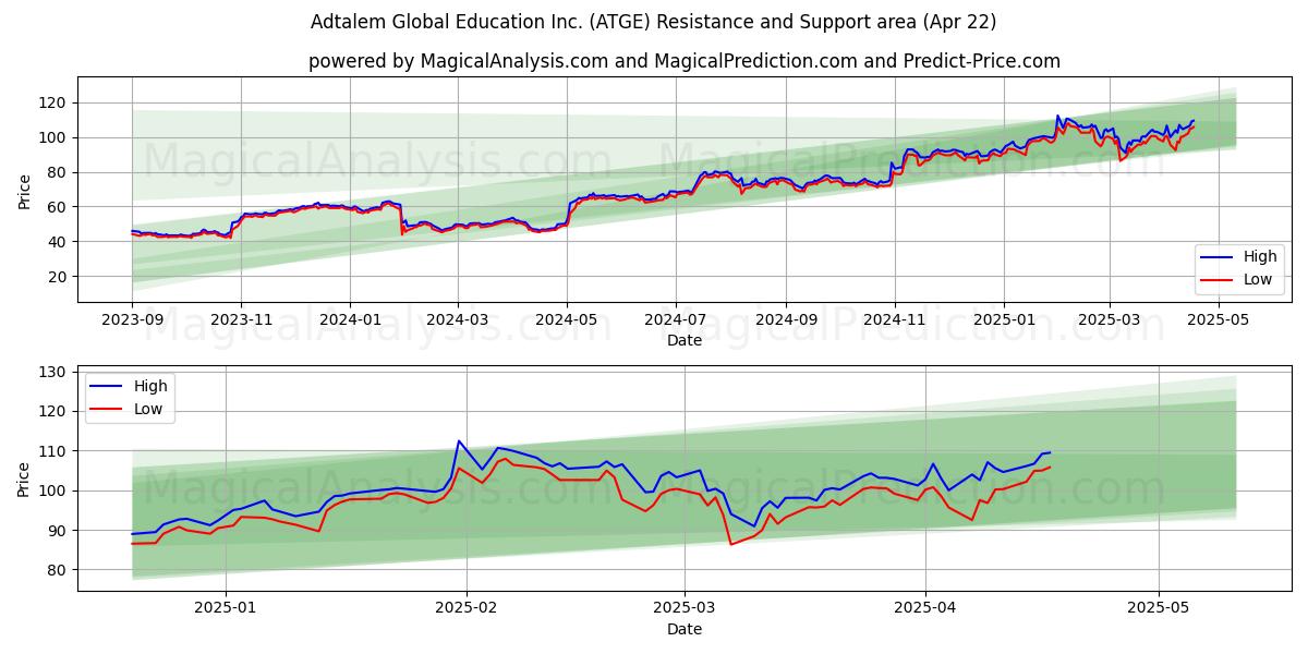  Adtalem Global Education Inc. (ATGE) Support and Resistance area (22 Apr) 