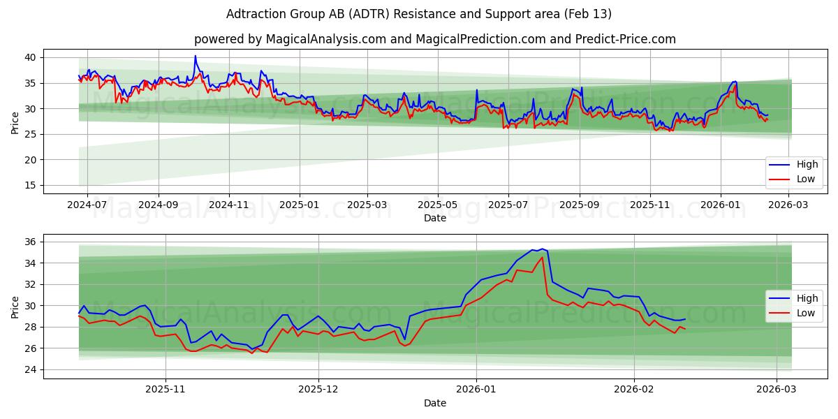  Adtraction Group AB (ADTR) Support and Resistance area (12 Feb) 