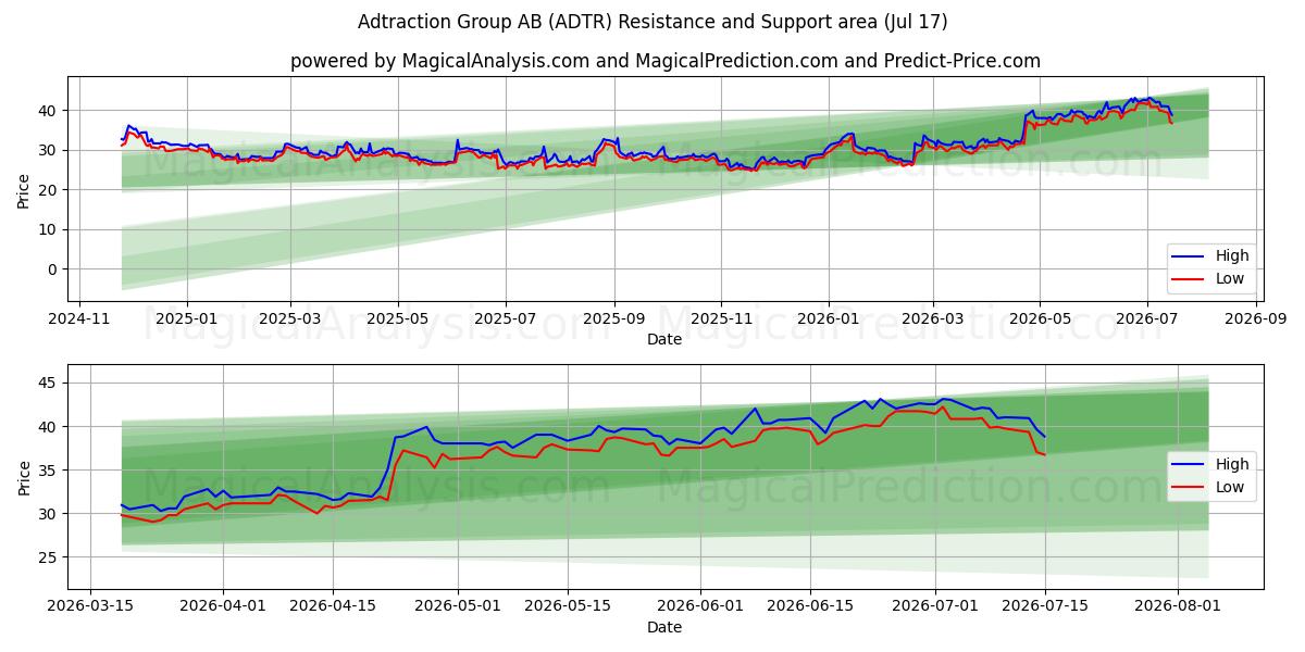  Adtraction Group AB (ADTR) Support and Resistance area (16 Jul) 