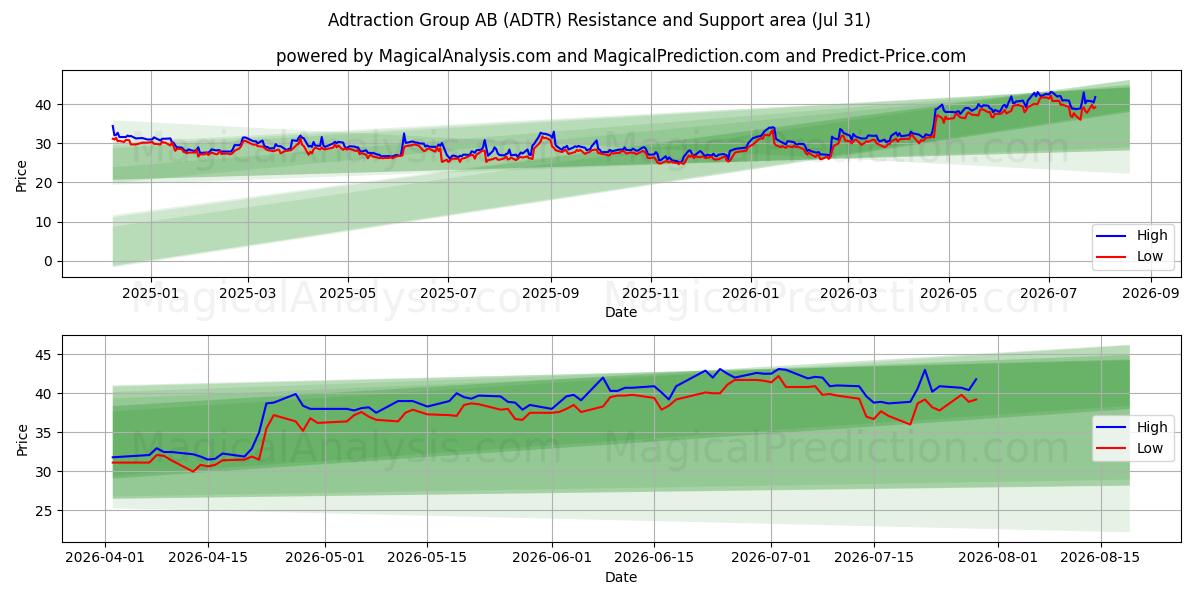  Adtraction Group AB (ADTR) Support and Resistance area (30 Jul) 