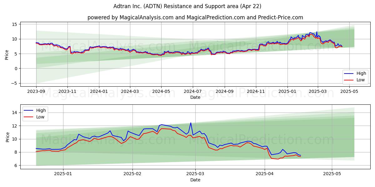  Adtran Inc. (ADTN) Support and Resistance area (22 Apr) 