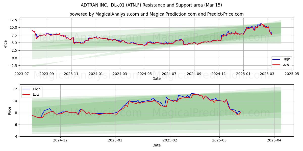  ADTRAN INC.  DL-,01 (ATN.F) Support and Resistance area (15 Mar) 
