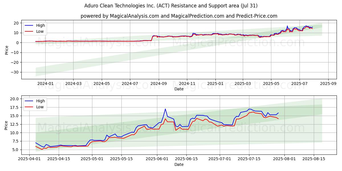  Aduro Clean Technologies Inc. (ACT) Support and Resistance area (30 Jul) 