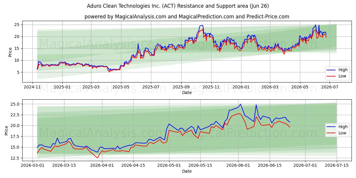  Aduro Clean Technologies Inc. (ACT) Support and Resistance area (25 Jun) 