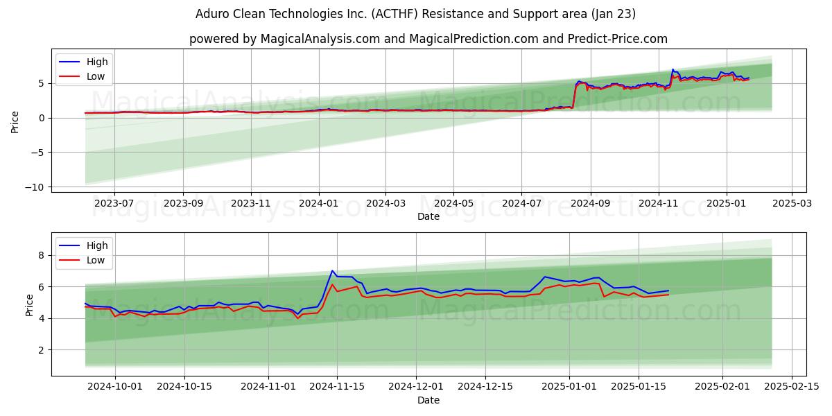  Aduro Clean Technologies Inc. (ACTHF) Support and Resistance area (23 Jan) 
