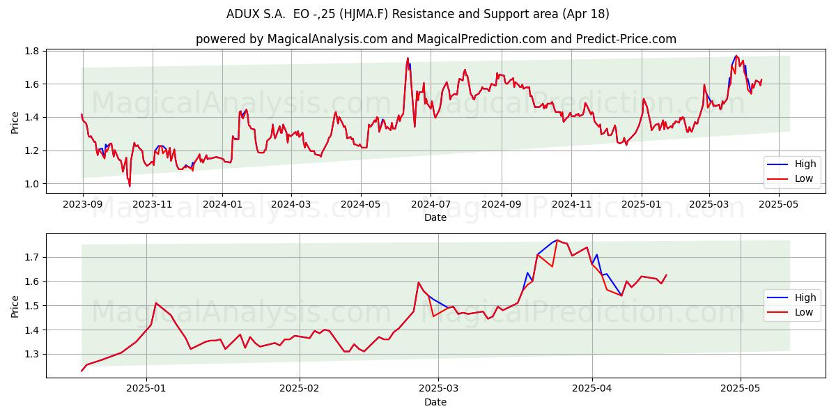  ADUX S.A.  EO -,25 (HJMA.F) Support and Resistance area (18 Apr) 