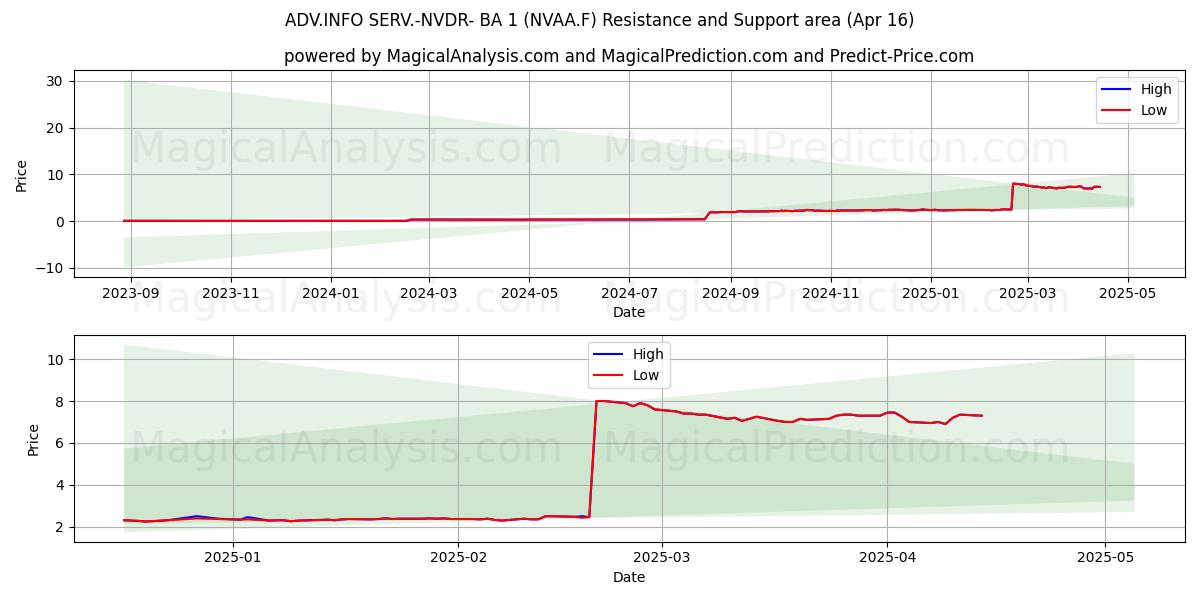  ADV.INFO SERV.-NVDR- BA 1 (NVAA.F) Support and Resistance area (16 Apr) 