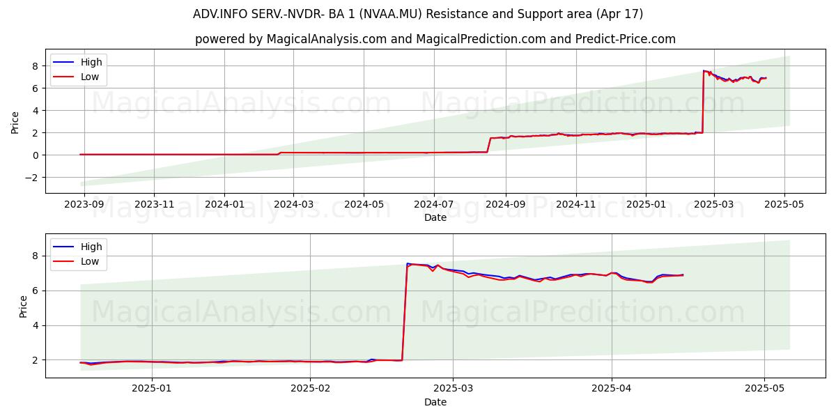  ADV.INFO SERV.-NVDR- BA 1 (NVAA.MU) Support and Resistance area (17 Apr) 