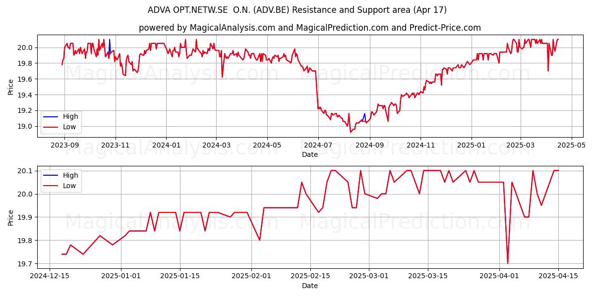  ADVA OPT.NETW.SE  O.N. (ADV.BE) Support and Resistance area (17 Apr) 