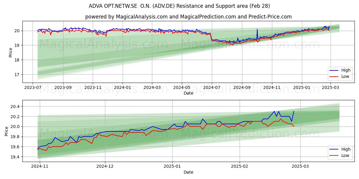  ADVA OPT.NETW.SE  O.N. (ADV.DE) Support and Resistance area (14 Mar) 
