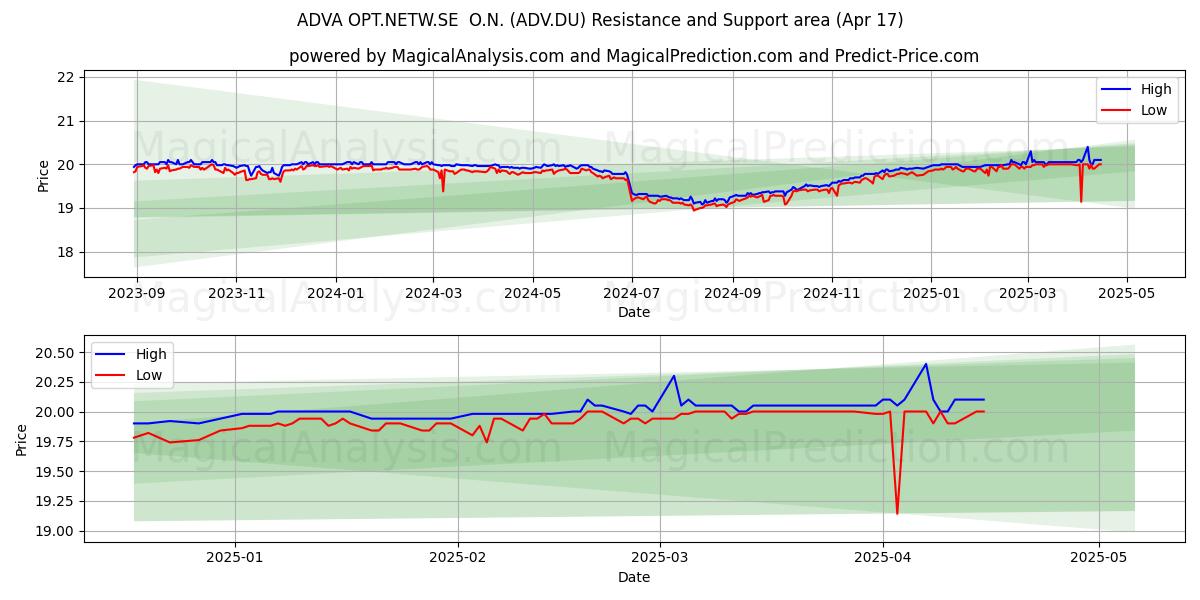 ADVA OPT.NETW.SE  O.N. (ADV.DU) Support and Resistance area (17 Apr) 