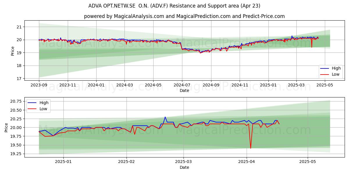  ADVA OPT.NETW.SE  O.N. (ADV.F) Support and Resistance area (23 Apr) 