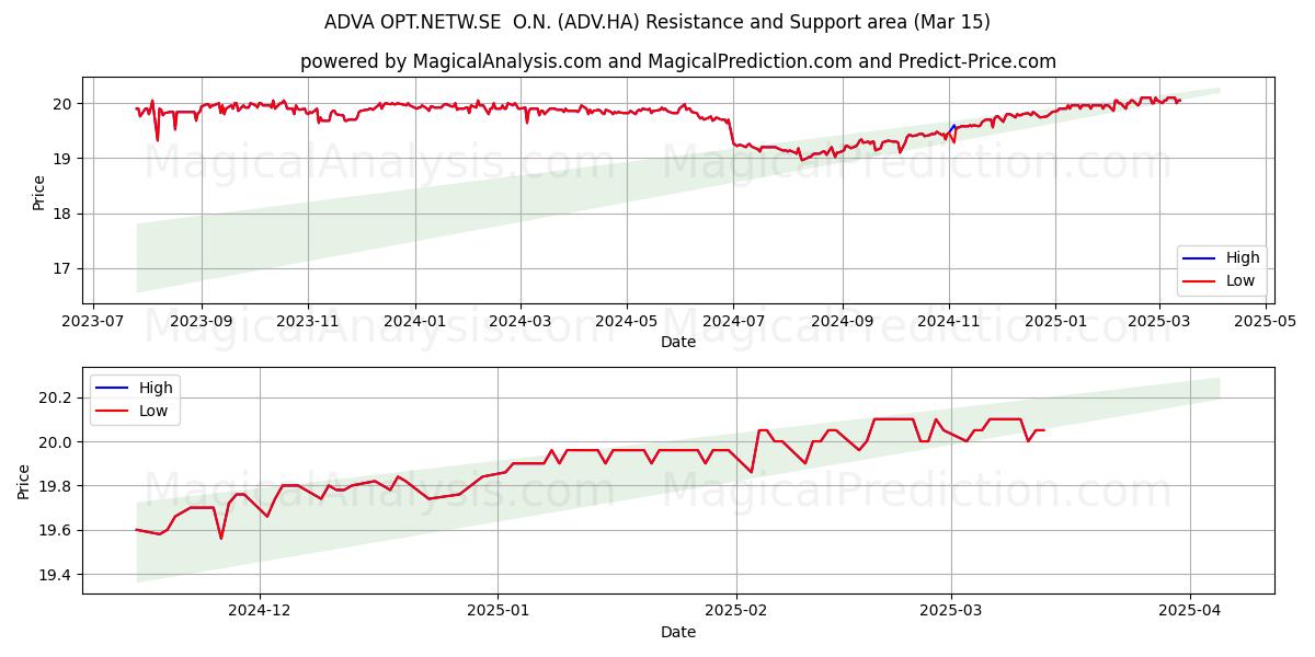  ADVA OPT.NETW.SE  O.N. (ADV.HA) Support and Resistance area (15 Mar) 