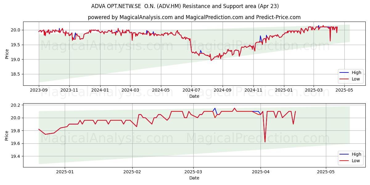  ADVA OPT.NETW.SE  O.N. (ADV.HM) Support and Resistance area (23 Apr) 