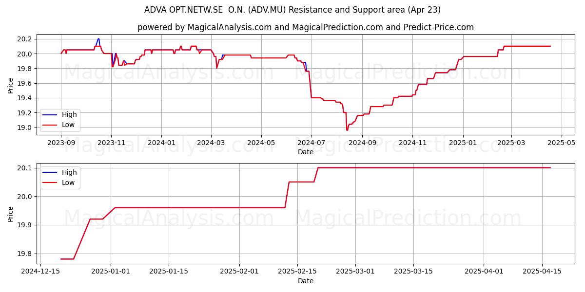  ADVA OPT.NETW.SE  O.N. (ADV.MU) Support and Resistance area (23 Apr) 