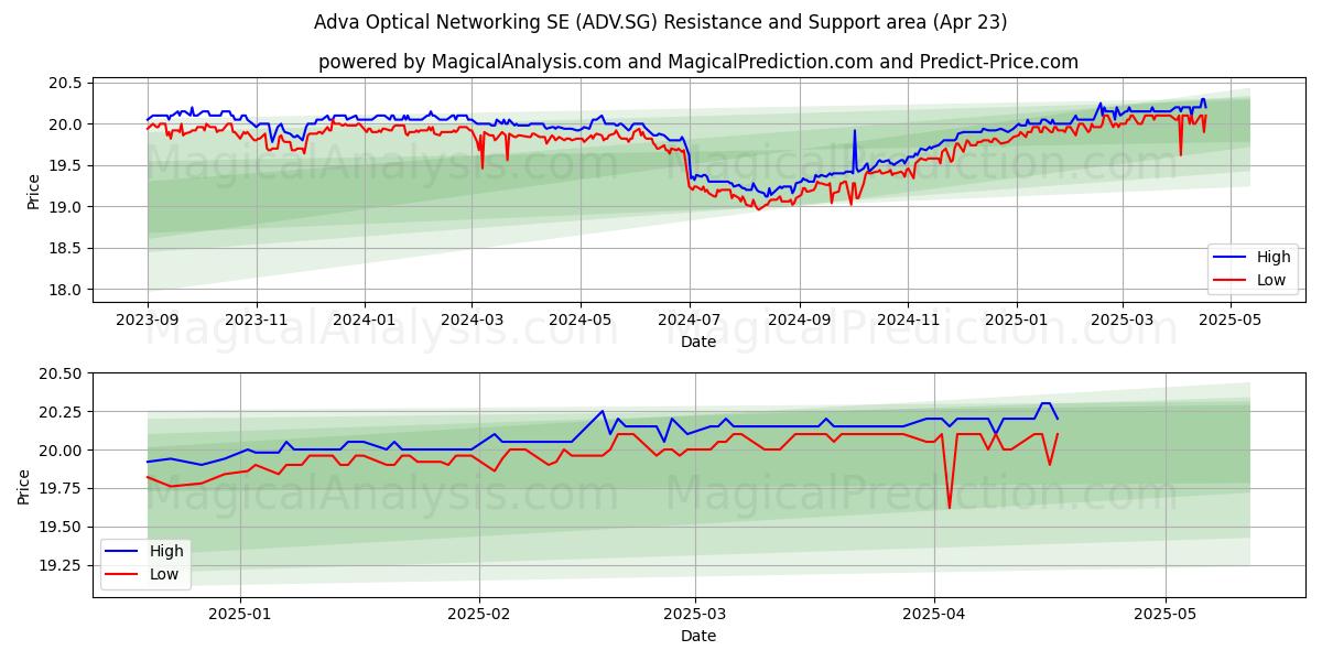  Adva Optical Networking SE (ADV.SG) Support and Resistance area (23 Apr) 