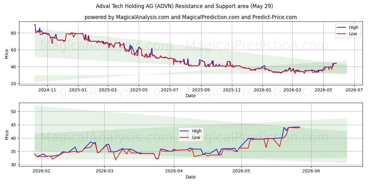  Adval Tech Holding AG (ADVN) Support and Resistance area (28 May) 