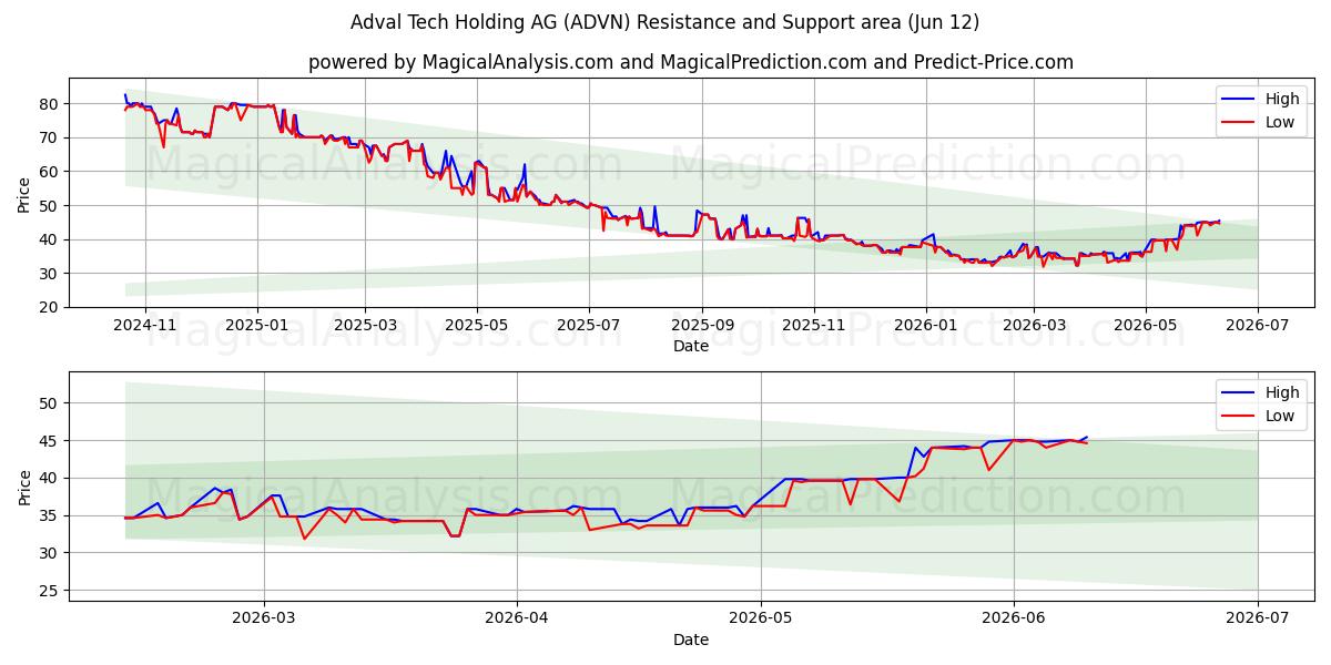  Adval Tech Holding AG (ADVN) Support and Resistance area (11 Jun) 