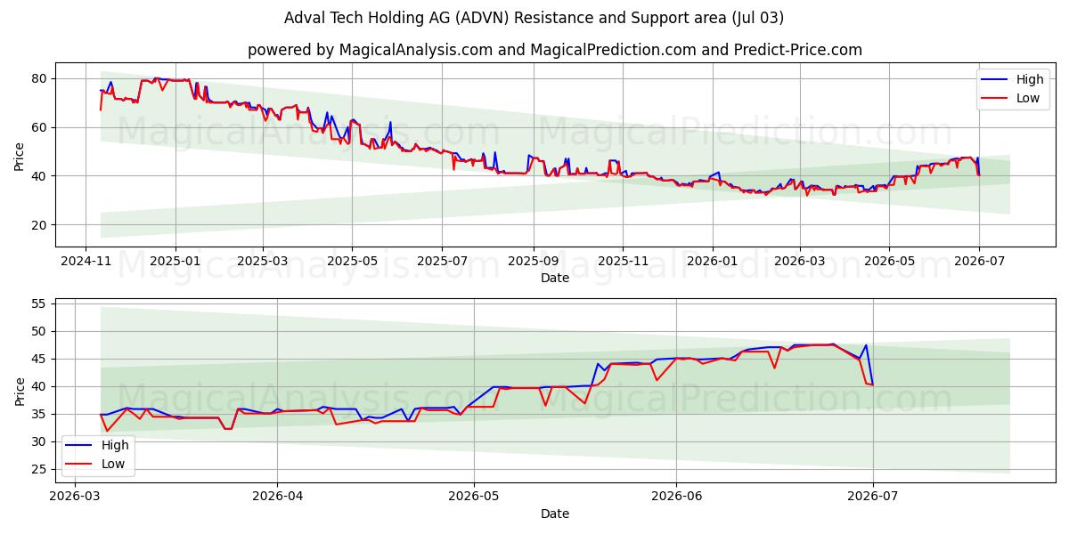  Adval Tech Holding AG (ADVN) Support and Resistance area (02 Jul) 