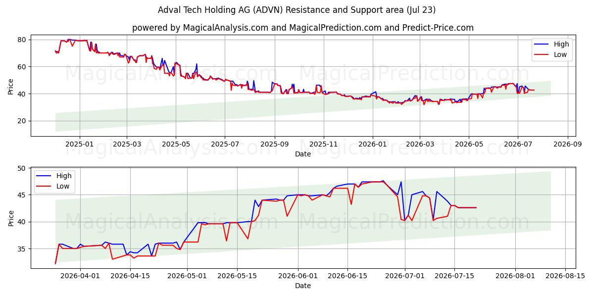  Adval Tech Holding AG (ADVN) Support and Resistance area (22 Jul) 