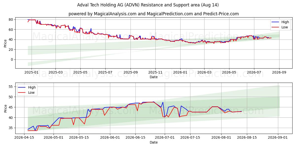  Adval Tech Holding AG (ADVN) Support and Resistance area (13 Aug) 
