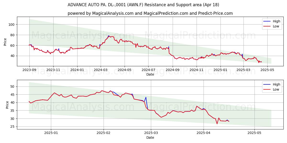  ADVANCE AUTO PA. DL-,0001 (AWN.F) Support and Resistance area (18 Apr) 
