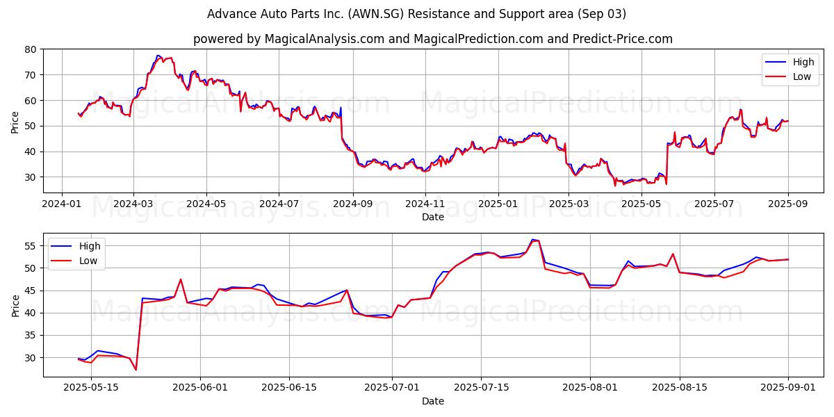  Advance Auto Parts Inc. (AWN.SG) Support and Resistance area (02 Sep) 