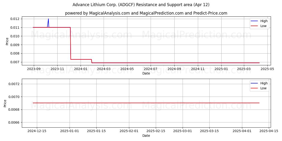  Advance Lithium Corp. (ADGCF) Support and Resistance area (12 Apr) 