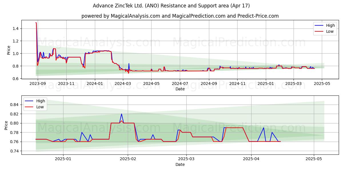  Advance ZincTek Ltd. (ANO) Support and Resistance area (17 Apr) 