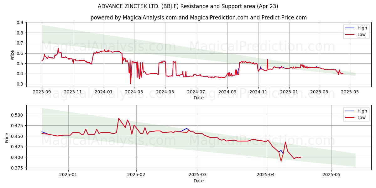  ADVANCE ZINCTEK LTD. (BBJ.F) Support and Resistance area (23 Apr) 