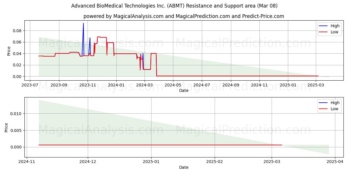  Advanced BioMedical Technologies Inc. (ABMT) Support and Resistance area (14 Mar) 