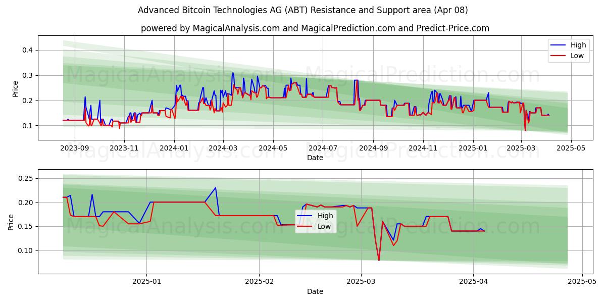  Advanced Bitcoin Technologies AG (ABT) Support and Resistance area (08 Apr) 