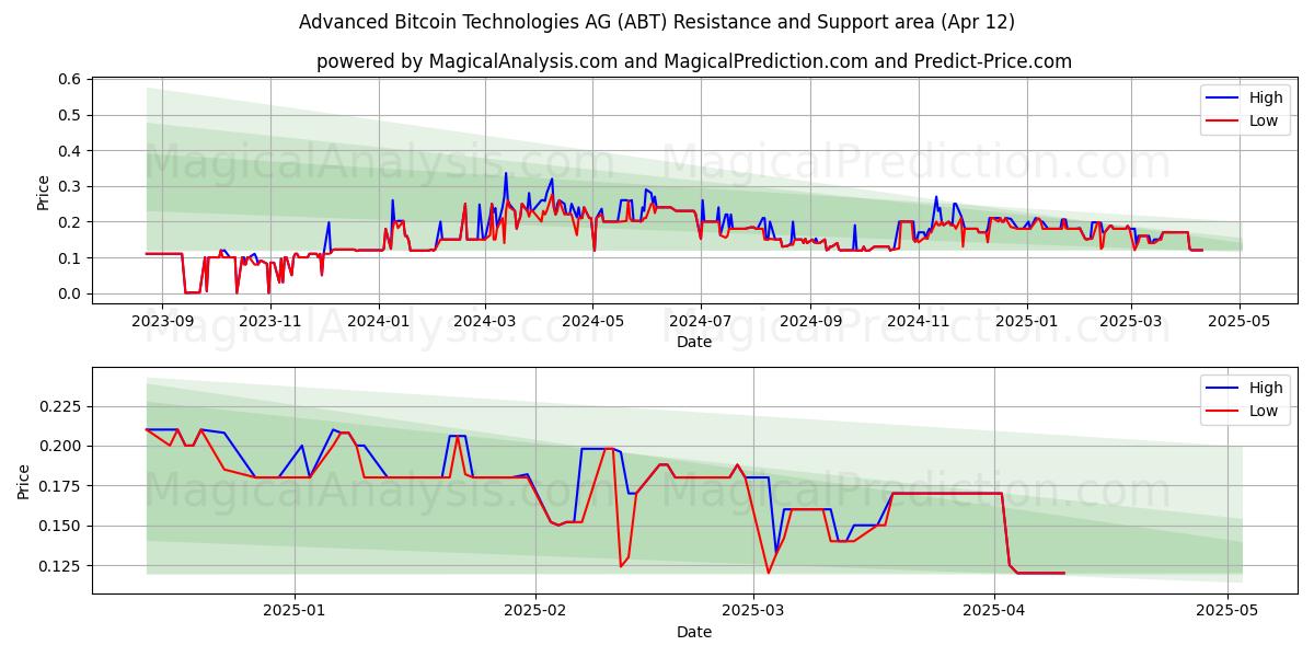  Advanced Bitcoin Technologies AG (ABT) Support and Resistance area (12 Apr) 