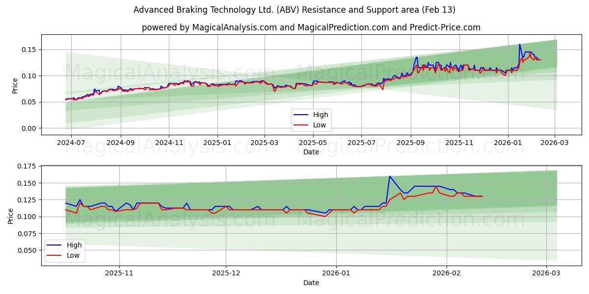  Advanced Braking Technology Ltd. (ABV) Support and Resistance area (12 Feb) 